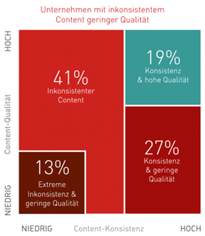 Neue Acrolinx-Studie zur weltweiten Content-Qualität